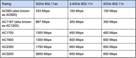 wifi ac chanel vs n|difference between wifi and ac.